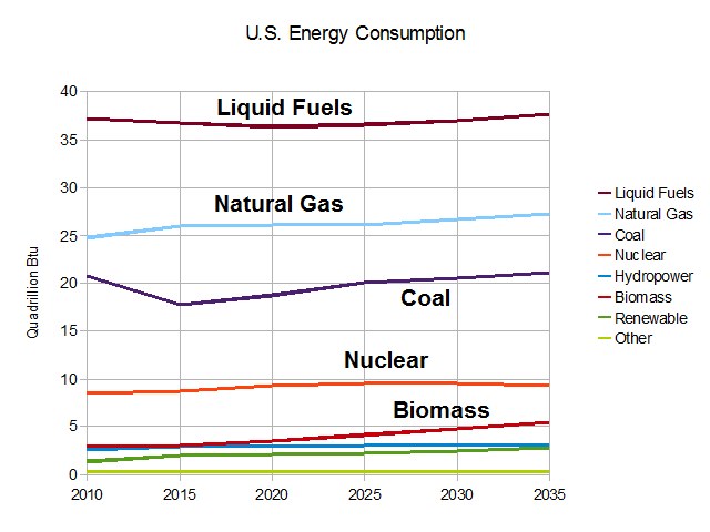 Eine Liniendiagramm, das die Trends der US-Energieverbrauch für Erdgas, Kohle, Kernenergie und Biomasse zeigt, mit begleitendem erklärendem Text.