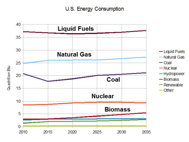 Eine Liniendiagramm, das die Trends der US-Energieverbrauch für Erdgas, Kohle, Kernenergie und Biomasse zeigt, mit begleitendem erklärendem Text.