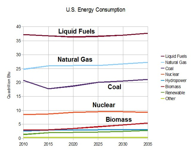 Eine Liniendiagramm, das die Trends der US-Energieverbrauch für Erdgas, Kohle, Kernenergie und Biomasse zeigt, mit begleitendem erklärendem Text.