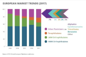 Balkendiagramm, das die europäischen Kunststoffmarkttrends im Jahr 2017 veranschaulicht, mit begleitendem erklärendem Text.