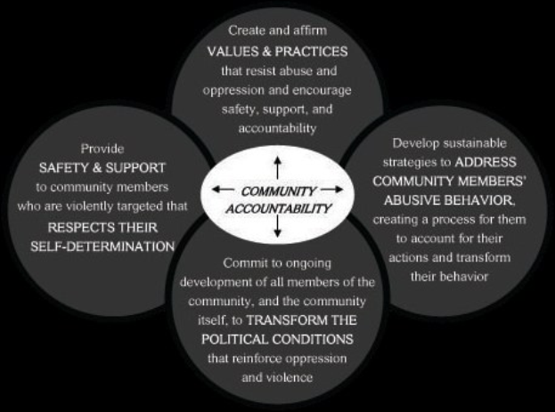 Ein Diagramm mit der Bezeichnung "Gemeinschaftsverantwortung" mit einem zentralen Kreis, der durch Pfeile mit drei überlappenden Kreisen verbunden ist, alle in kräftigen, leuchtenden Farben.