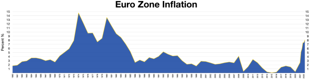 Blaue Liniengrafik, die die Euro-Zonen-Inflationstrends in den Vereinigten Staaten zeigt, mit begleitendem erklärendem Text oben.