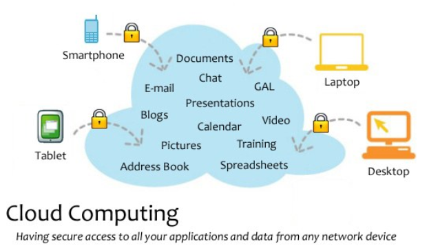 Diagramm eines Cloud-Computing-Systems mit mehreren Geräten (Laptop, Handy, Tablet), die sicher mit einer zentralen Cloud verbunden sind und den Zugriff auf Anwendungen und Daten von jedem vernetzten Gerät veranschaulichen.