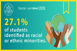 Ein Plakat mit dem Text "27,1% der Schüler identifizierten sich als rassisch oder ethnische Minderheiten" mit einer von Händen gehaltenen Weltkugel, umgeben von einer vielfältigen Gruppe von Menschen.