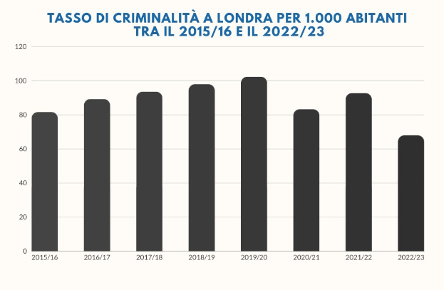 Balkendiagramm mit der Bezeichnung "Kriminalitätsrate in London pro 1.000 Einwohner zwischen 2015/16 und 2022/23", das die Kriminalitätsraten in Italien pro 1.000 Einwohner von 2015 bis 2022 zeigt.