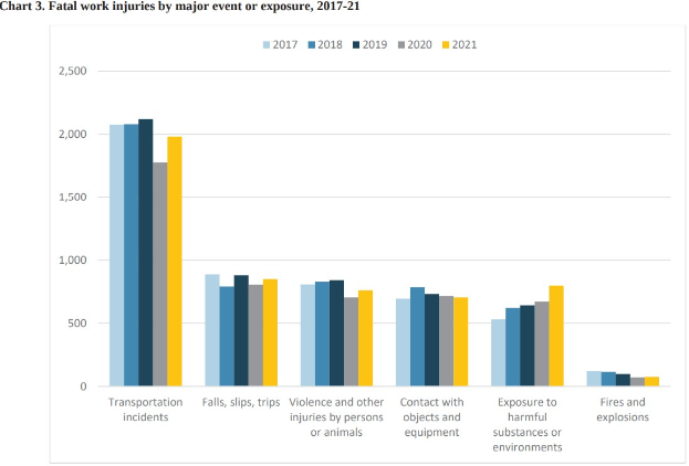 Eine Säulen-Diagramm, das die Anzahl der tödlichen Arbeitsunfälle nach wichtiger Ereignis oder Exposition von 2017 bis 2021 zeigt, mit begleitendem Text.