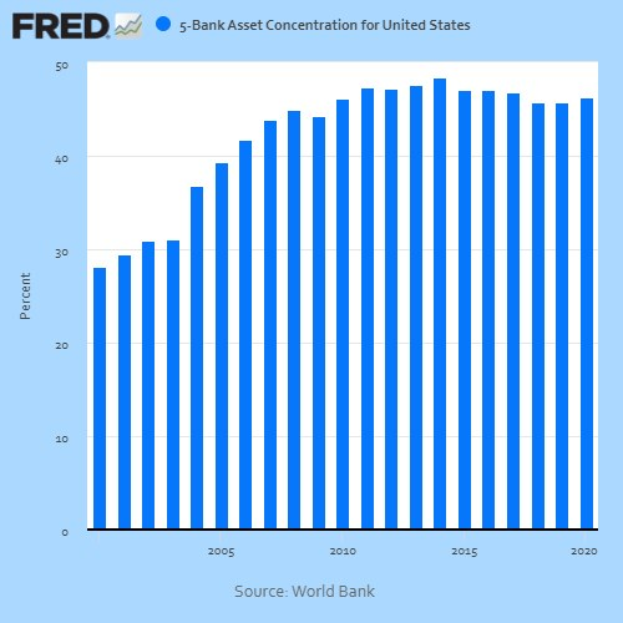 Bar graph showing the asset concentration of the five largest banks in the United States.