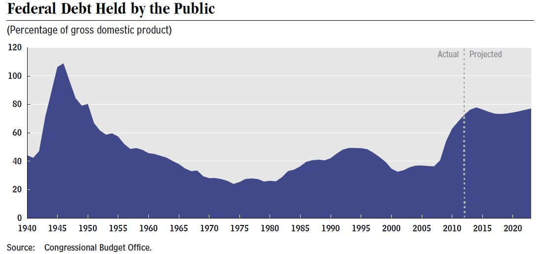Liniengraph, der die Bundesverschuldung bei der Bevölkerung über die Zeit zeigt, mit begleitendem erklärendem Text.