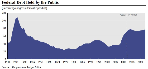 Liniengraph, der die Bundesverschuldung bei der Bevölkerung über die Zeit zeigt, mit begleitendem erklärendem Text.