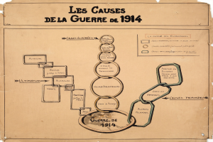 Diagramm auf Papier, das miteinander verbundene Kreise zeigt, die die Ursachen des Ersten Weltkriegs darstellen, mit Pfeilen, die die Beziehungen anzeigen, und begleitendem erklärendem Text.
