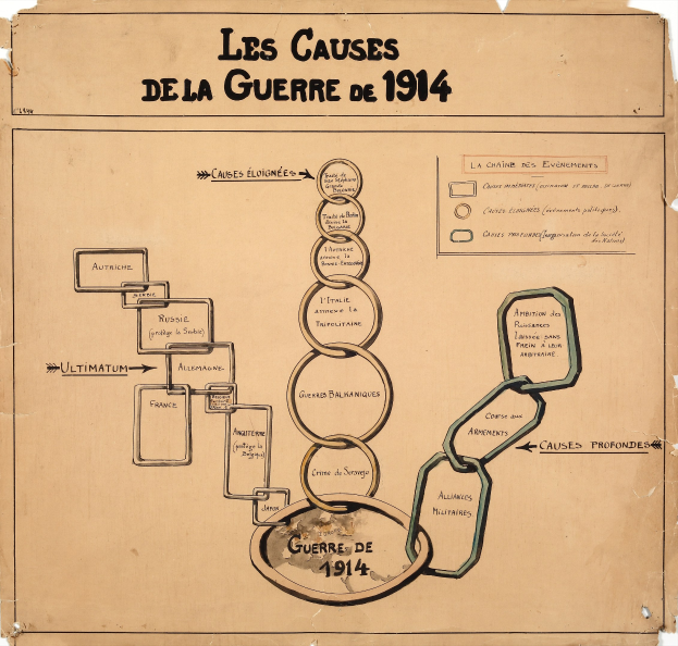 Diagramm auf Papier, das miteinander verbundene Kreise zeigt, die die Ursachen des Ersten Weltkriegs darstellen, mit Pfeilen, die die Beziehungen anzeigen, und begleitendem erklärendem Text.