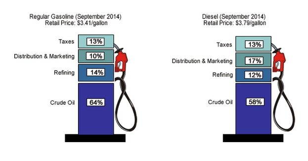 Tankstelle zeigt September 2014-Preise für Regular Benzin und Diesel mit Prozent- und Textbezeichnungen.