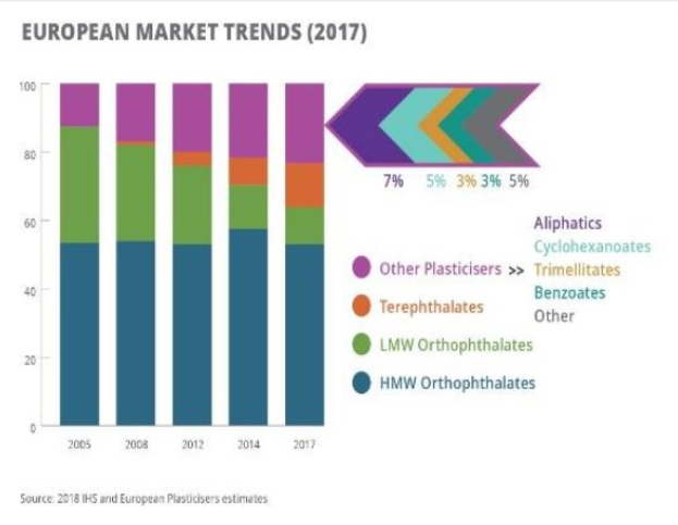 Balkendiagramm, das die europäischen Kunststoffmärkte im Jahr 2017 veranschaulicht, mit begleitendem Erläuterungstext.