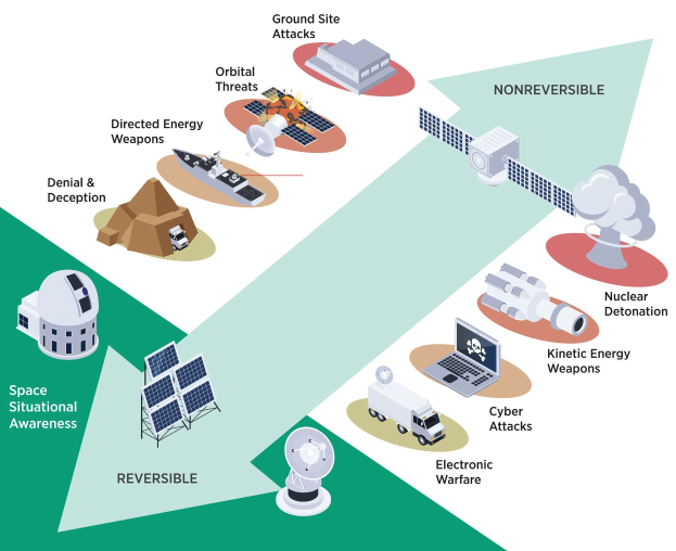 Diagramm einer Raumstation mit interconnected Satellit, Schüssel, Gebäude, Fahrzeug, Laptop und anderen Objekten, beschriftet mit "Satellitenbedrohungen und Bedrohungen."