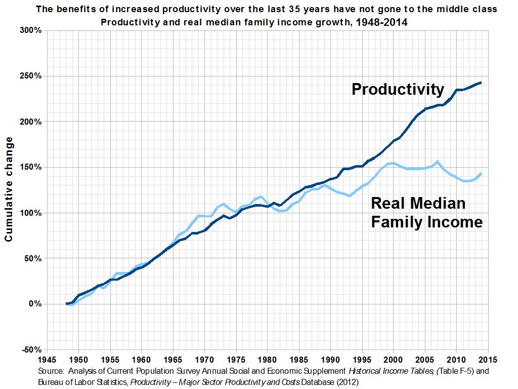 Grafik, die den Anstieg der Produktivität über 35 Jahre zeigt, mit Text, der besagt, dass die Vorteile nicht die Mittelschicht erreicht haben.