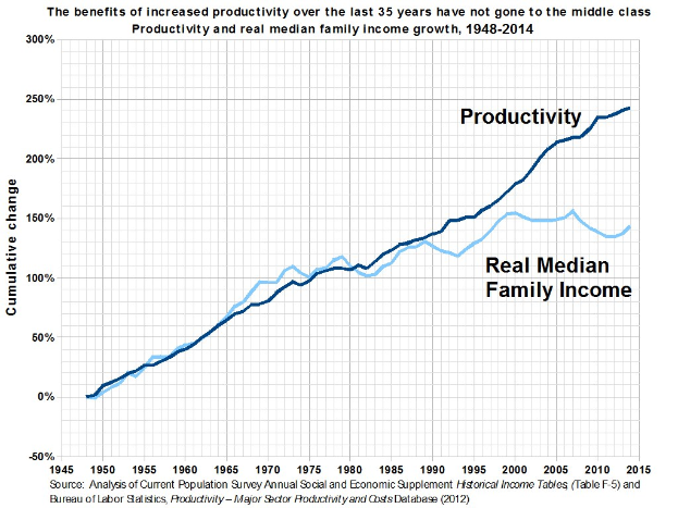 Grafik, die den Anstieg der Produktivität über 35 Jahre zeigt, mit Text, der besagt, dass die Vorteile nicht die Mittelschicht erreicht haben.