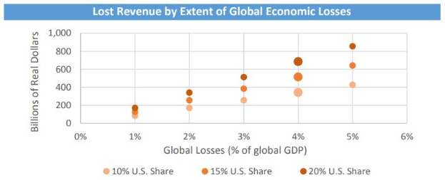 Bar chart illustrating global economic losses categorized by extent, with accompanying explanatory text.
