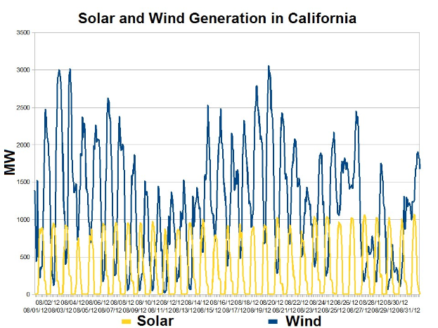 Eine Liniengrafik, die die Solar- und Windenergieerzeugung in Kalifornien zeigt, mit begleitendem erklärendem Text.