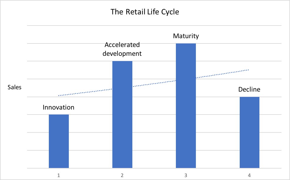 Balkendiagramm, das den Retail-Lebenszyklus mit Etappen beschriftet.