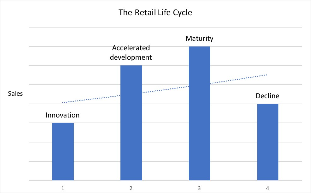 Balkendiagramm, das den Retail-Lebenszyklus mit Etappen beschriftet.