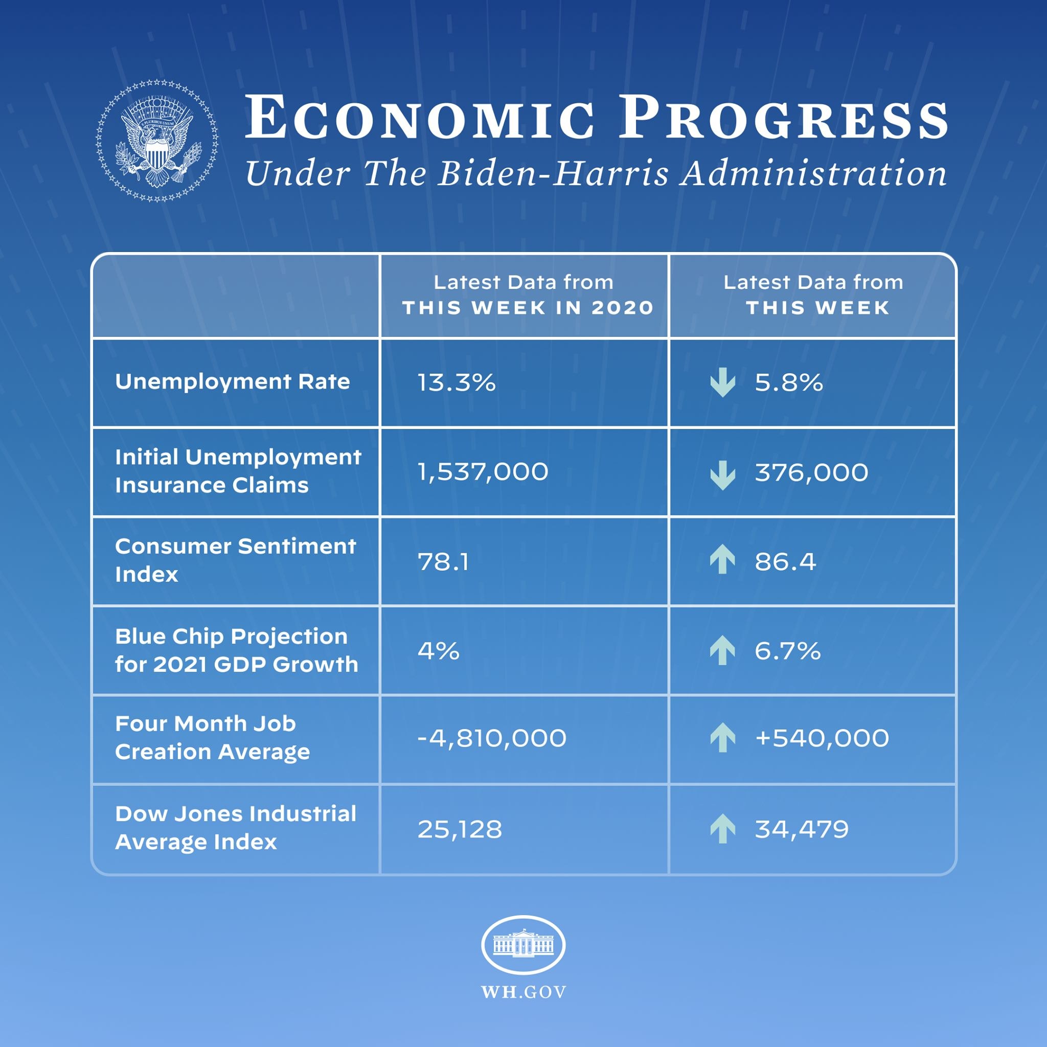 Blauer Hintergrund mit zentralem weißem Text und Logo, das 'wirtschaftliches Wachstum unter der Biden-Harris-Regierung' lautet, in einem weißen Kreis mit schwarzem Rand.
