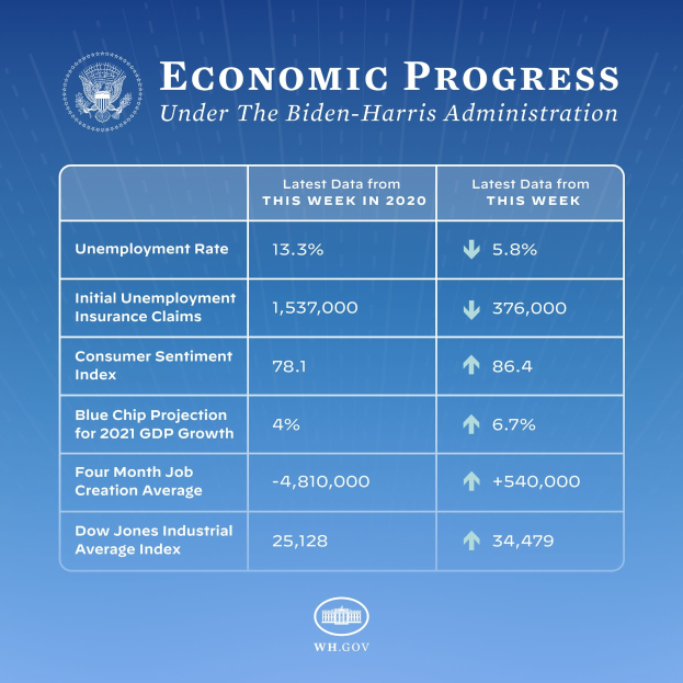 Blauer Hintergrund mit zentralem weißem Text und Logo, das 'wirtschaftliches Wachstum unter der Biden-Harris-Regierung' lautet, in einem weißen Kreis mit schwarzem Rand.