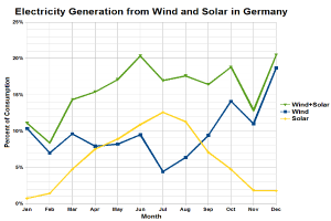 Eine Grafik, die die Stromerzeugung aus Wind und Sonne in Deutschland zeigt, mit begleitendem Text, der zusätzliche Dateninformationen liefert.