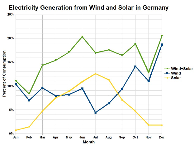 Liniendiagramm, das den Vergleich der Stromerzeugung aus Wind und Sonne in Deutschland zeigt, mit begleitendem erklärendem Text.