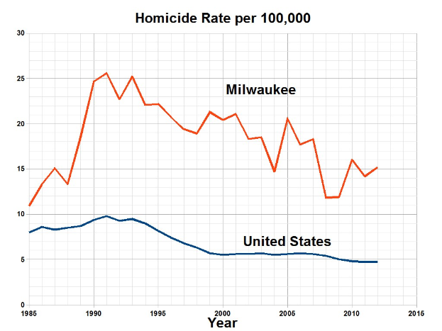 Balkendiagramm mit der Überschrift "Tötungsdelikte pro 100.000 in Milwaukee, Wisconsin", das die Tötungsdelikte in den USA im Laufe der Zeit zeigt.