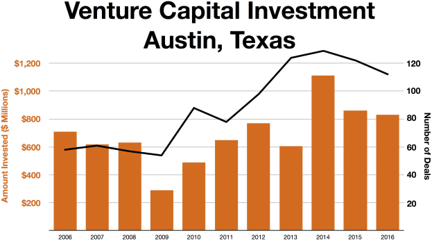 Eine Liniengrafik, die die Trends der Venture-Capital-Investments in Austin, Texas zeigt, mit begleitendem erklärendem Text.