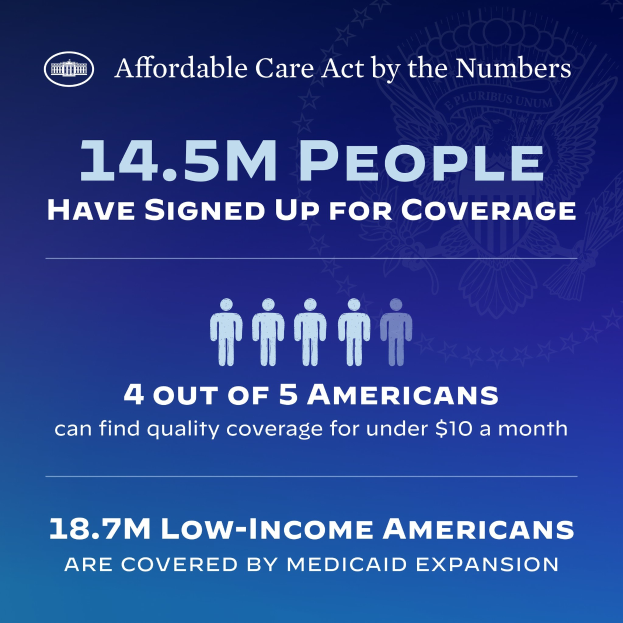 Blauer Plakat mit der Aufschrift "Affordable Care Act by the Numbers: 14.5m People Have Signed Up for Coverage" und begleitendem Text und Bildern.
