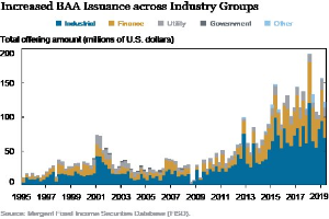 Eine Liniengrafik, die die gestiegene Emission von Bankers Acceptance (BAA) über verschiedene Branchengruppen zeigt, mit begleitendem Erklärungstext.