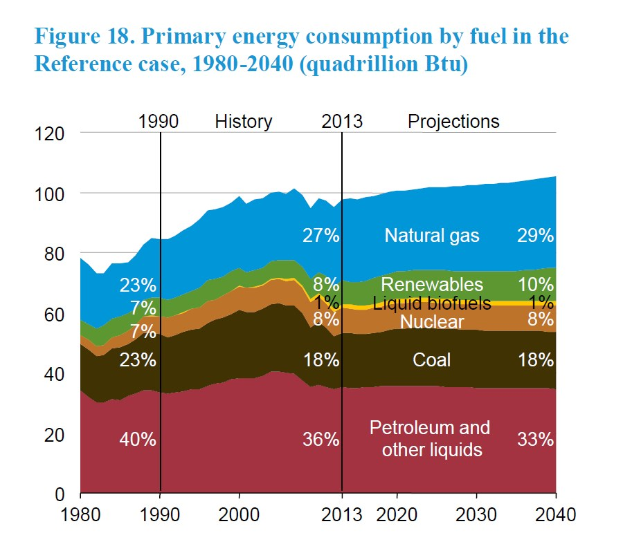 Diagramm, das den primären Energieverbrauch nach Brennstoffart von 1980 bis 2040 zeigt, unterteilt in vier Abschnitte mit prozentualer Aufschlüsselung.