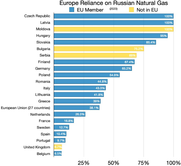 Eine Balkendiagramm, das den prozentualen Anteil Europas an russischem Erdgas zeigt, mit Text, der die Investitionsprozentsätze im Land angibt.