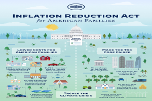 Plakat mit der Aufschrift "Inflation Reduction Act for American Families" mit Abbildungen von Gebäuden, Bäumen, Fahrzeugen, Windrädern, Wolken und einer Sonne.