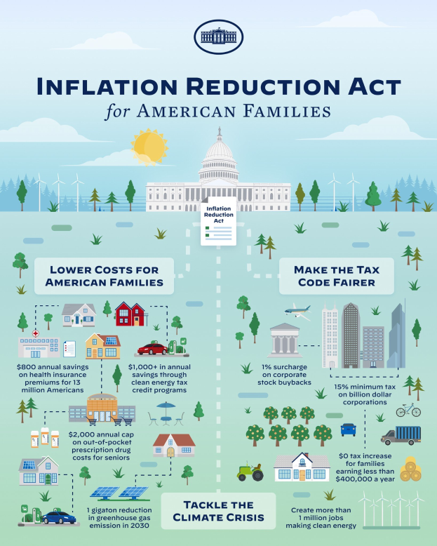 Plakat mit der Aufschrift "Inflation Reduction Act for American Families" mit Abbildungen von Gebäuden, Bäumen, Fahrzeugen, Windrädern, Wolken und einer Sonne.