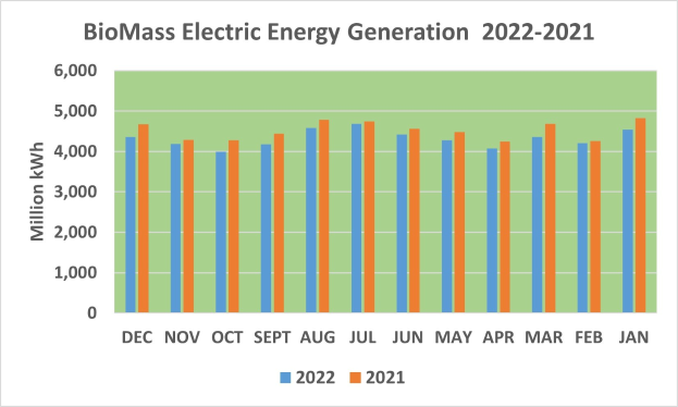 Liniengraph, der die Stromerzeugung aus Biomasse von 2011 bis 2022 zeigt, mit begleitendem Text.