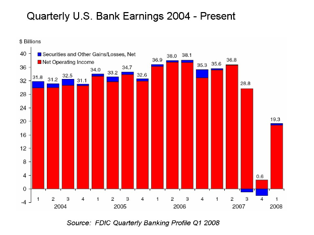 Ein Balkendiagramm, das die vierteljahrlichen US-Bankgewinne von 2004 bis heute zeigt, wobei jeder Balken ein Jahr darstellt und seine H├Âhe den Gewinnbetrag angibt.